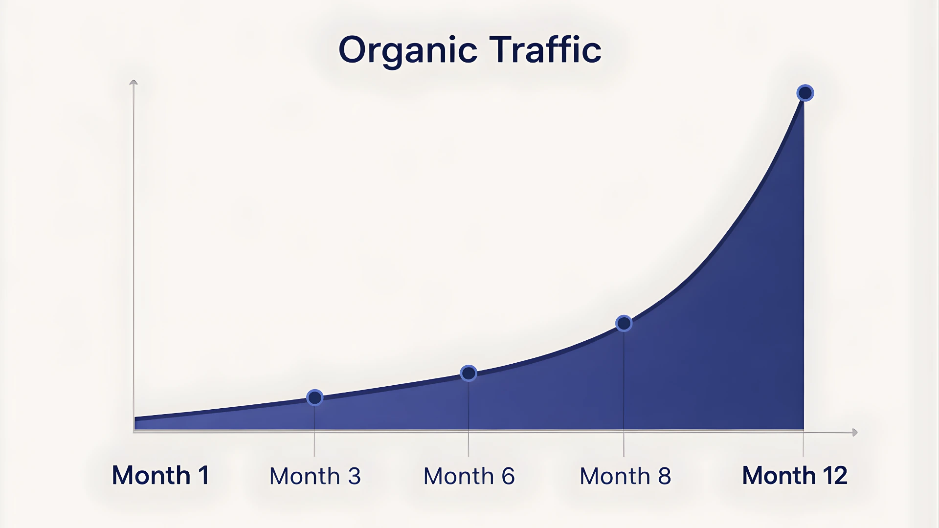 Organic traffic growth chart showing SEO results over 12 months Nepal