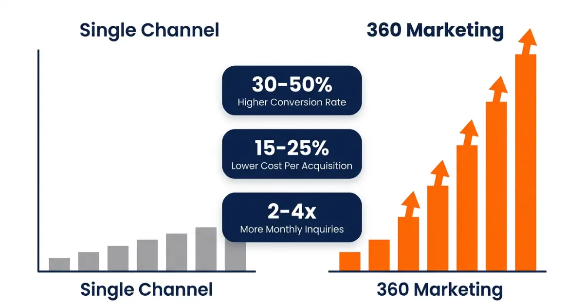 A bar chart infographic comparing single channel linear marketing growth versus 360 degree marketing compounding growth with key ROI statistics highlighted.